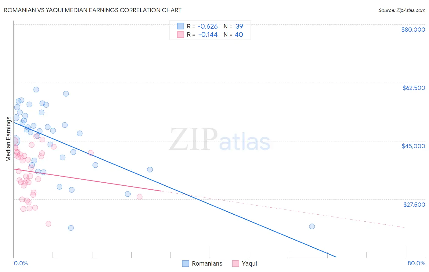 Romanian vs Yaqui Median Earnings