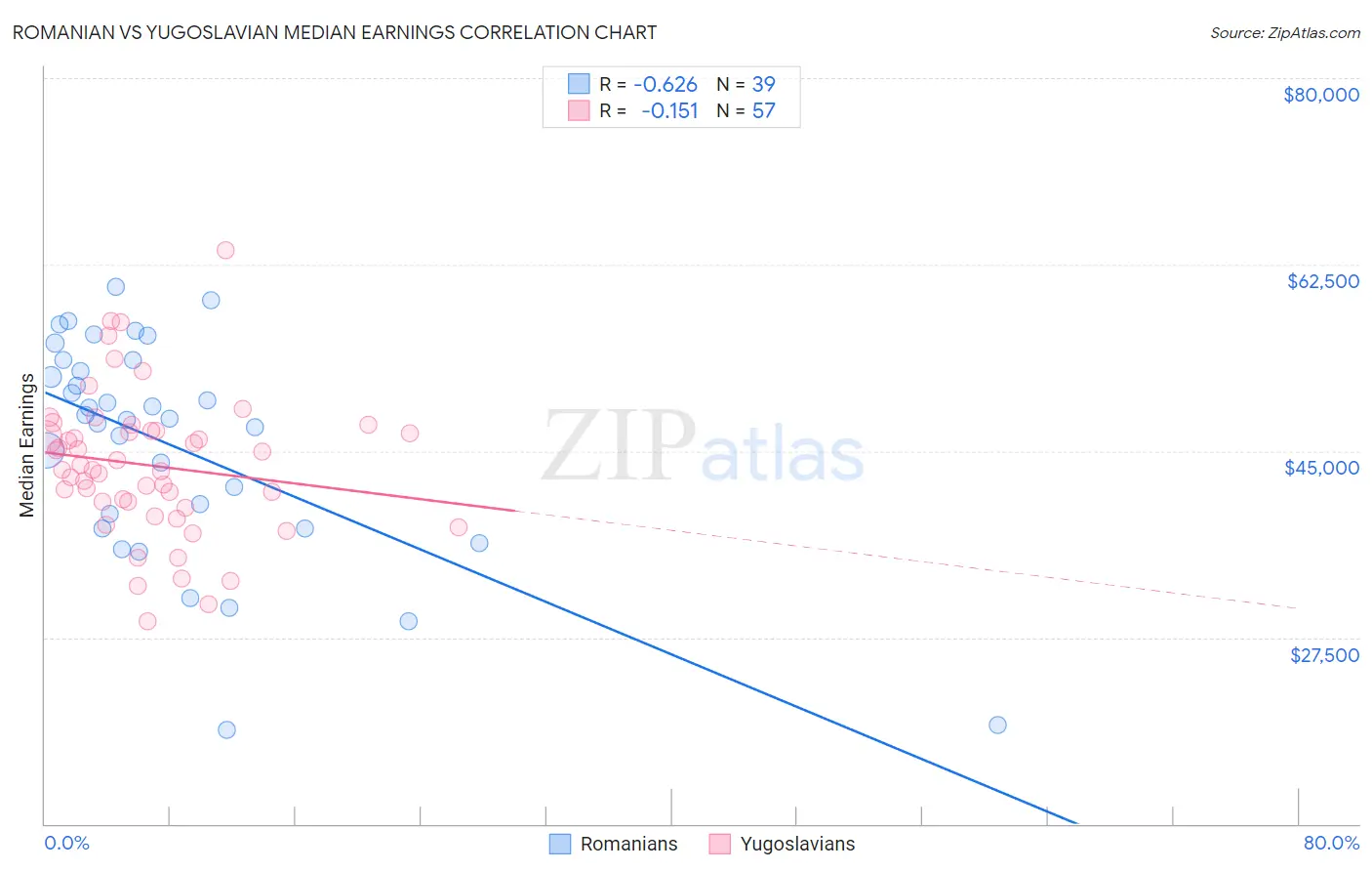 Romanian vs Yugoslavian Median Earnings
