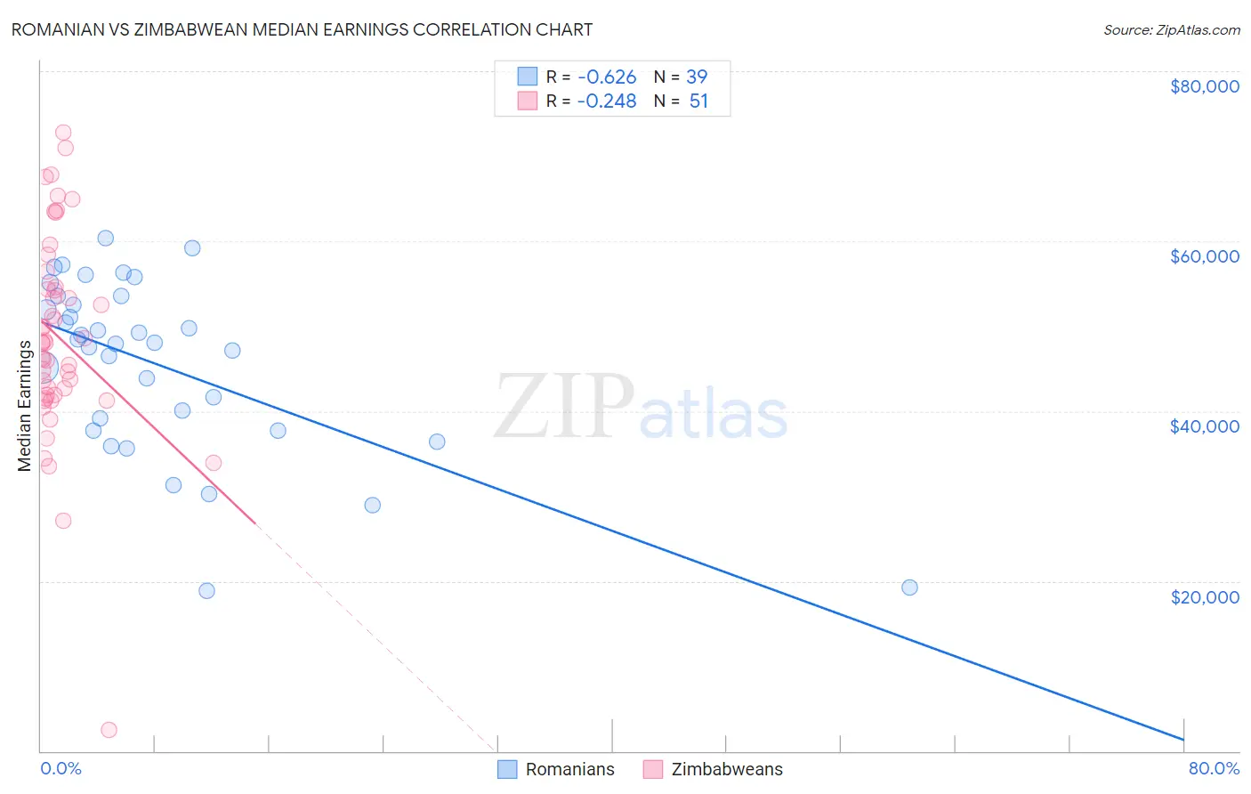 Romanian vs Zimbabwean Median Earnings
