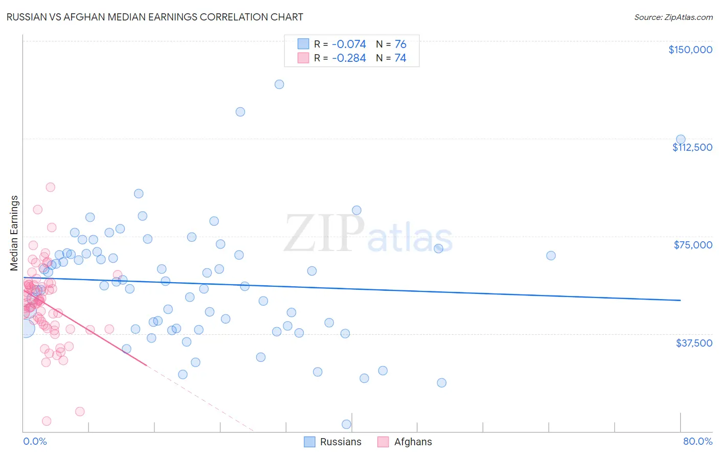 Russian vs Afghan Median Earnings