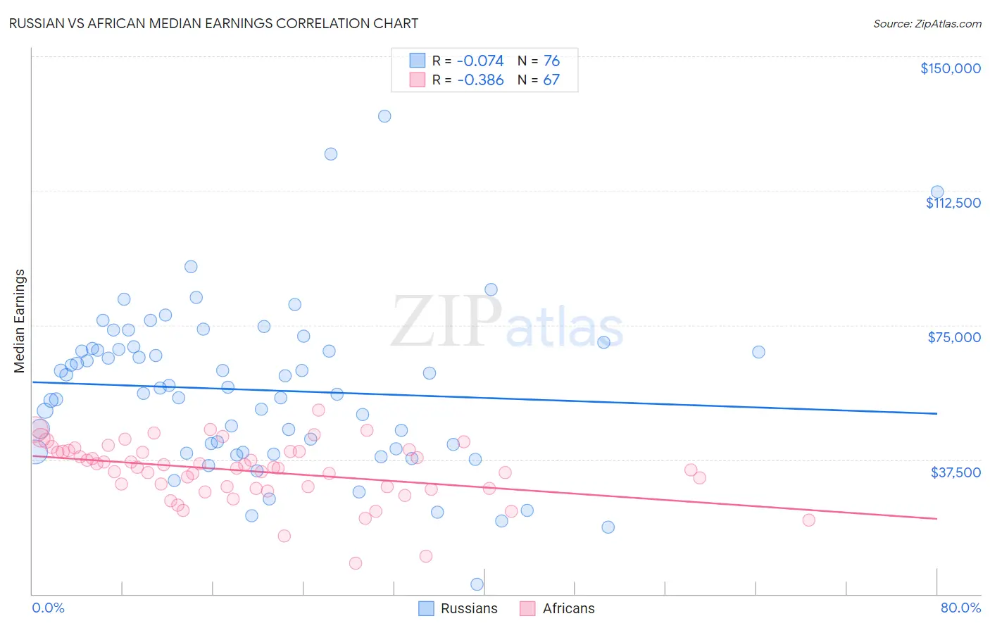 Russian vs African Median Earnings