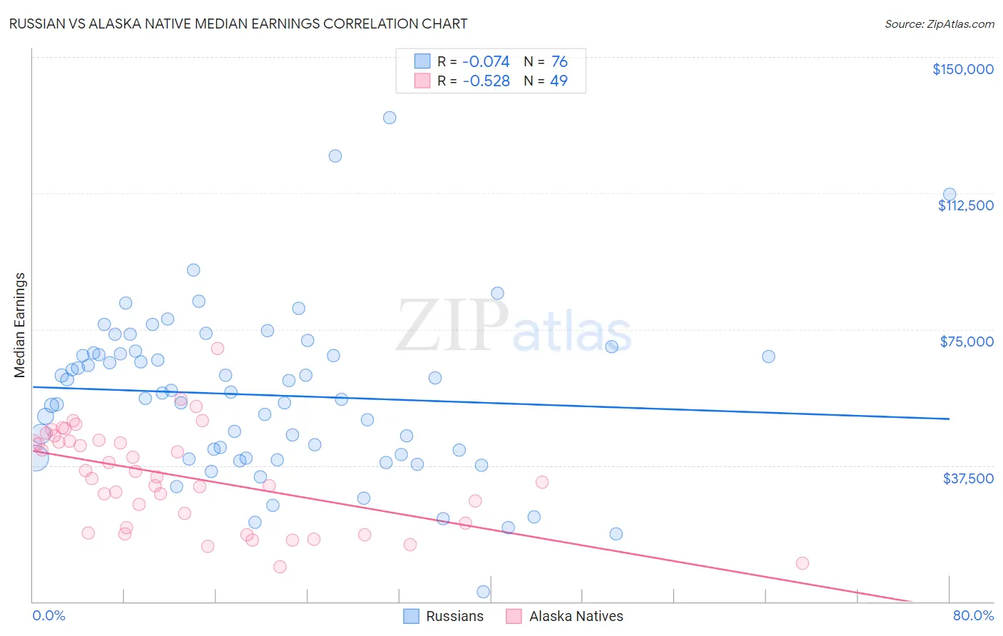 Russian vs Alaska Native Median Earnings