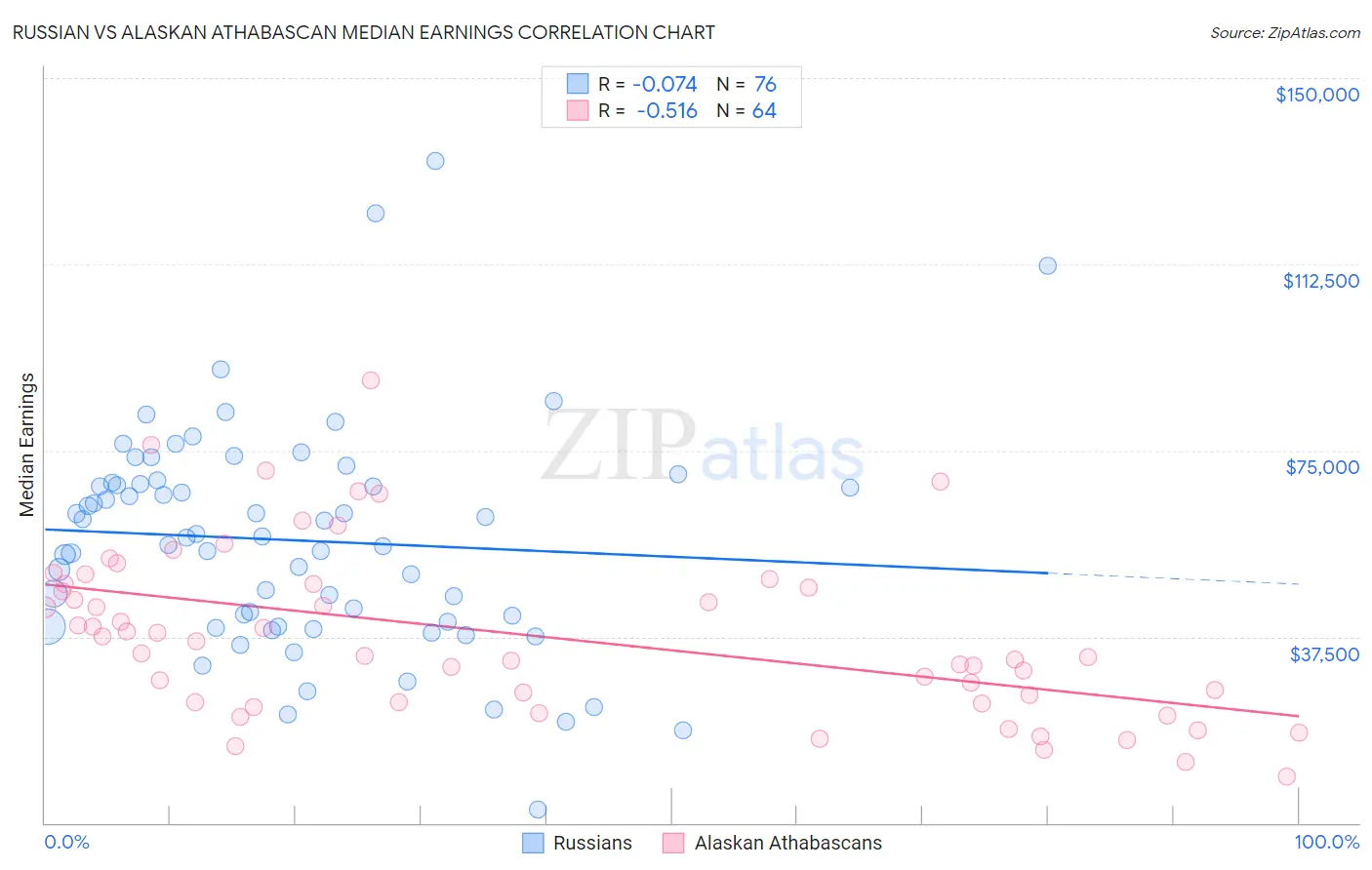 Russian vs Alaskan Athabascan Median Earnings