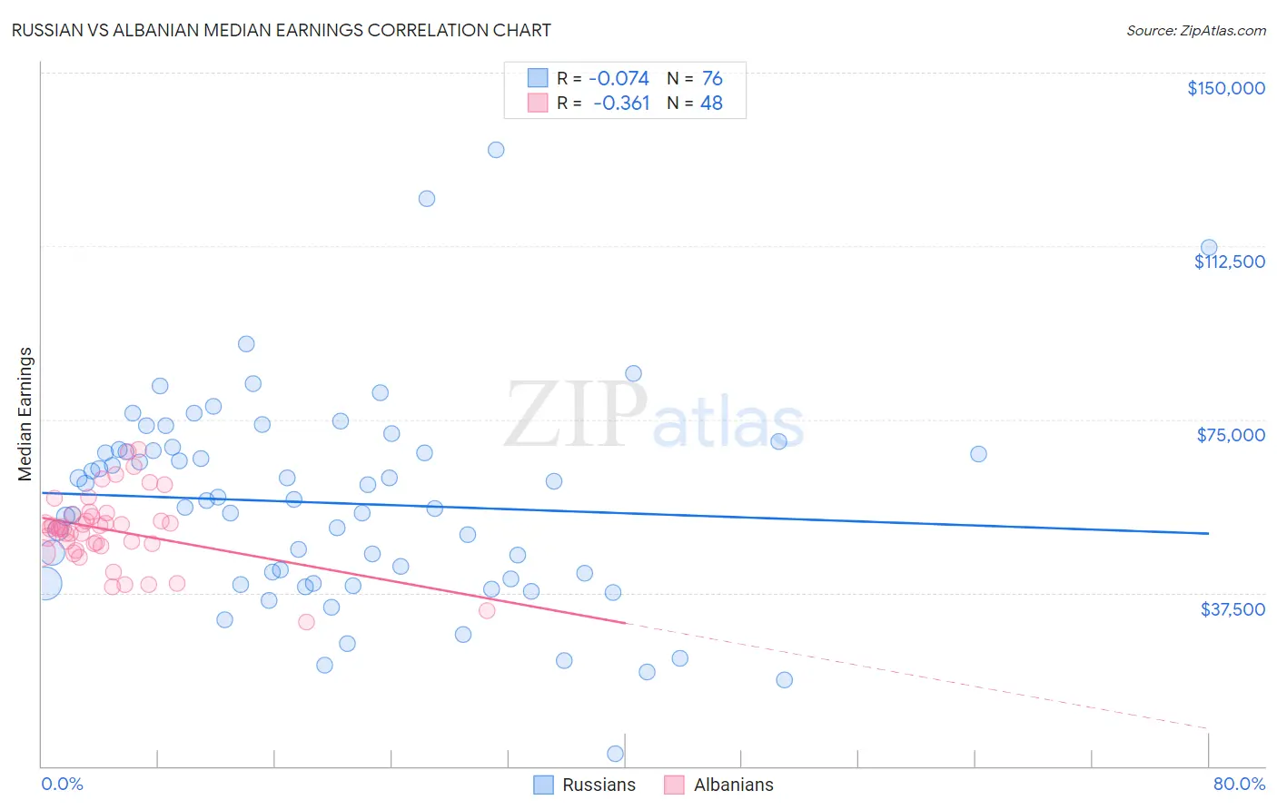 Russian vs Albanian Median Earnings