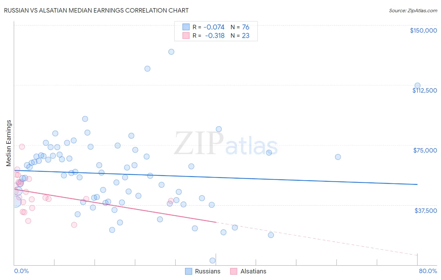 Russian vs Alsatian Median Earnings