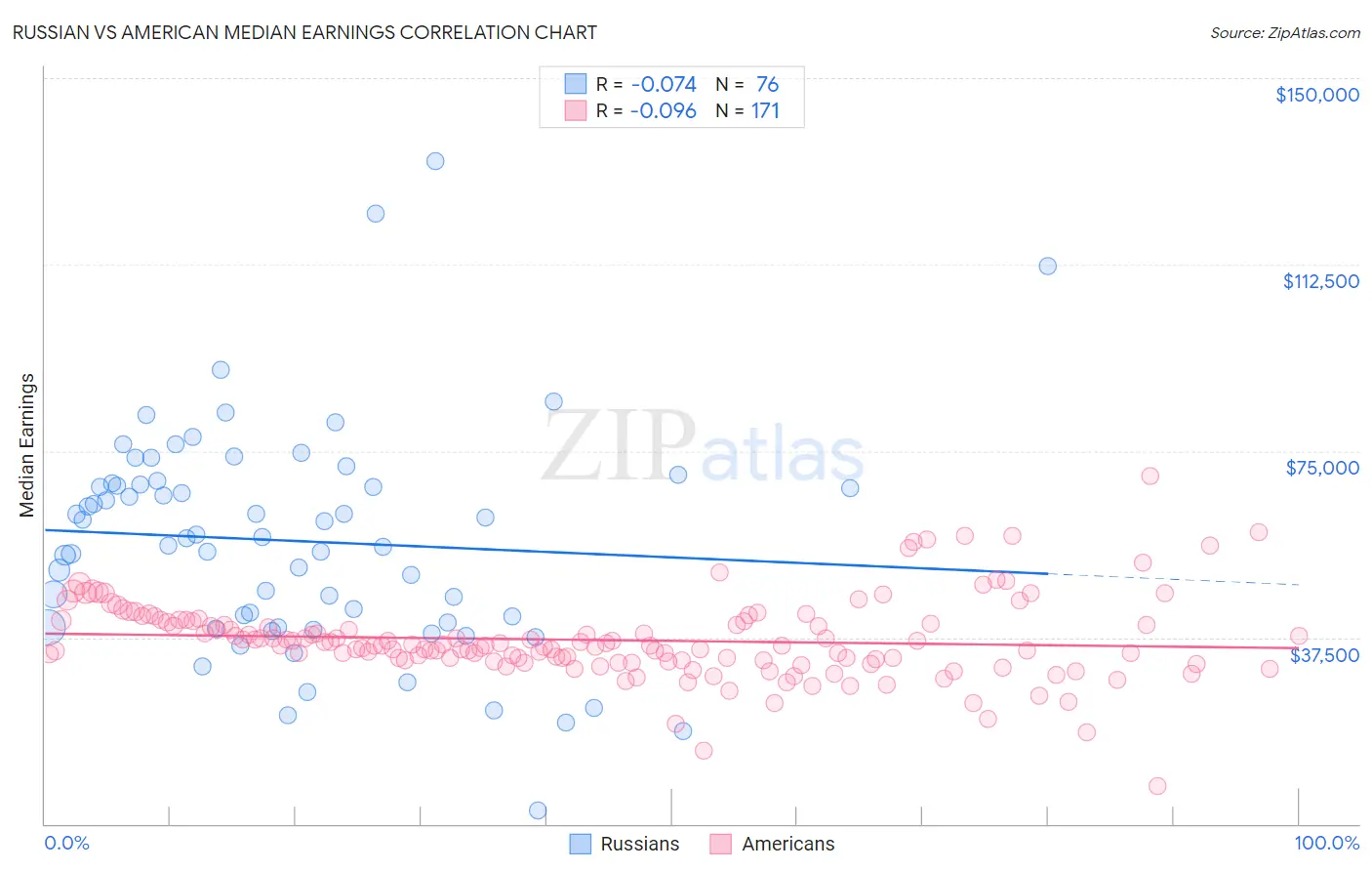 Russian vs American Median Earnings