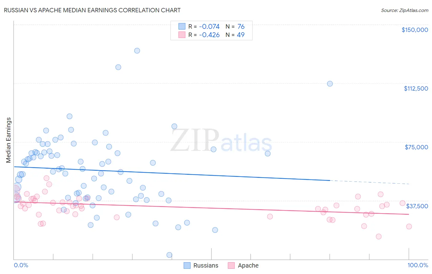 Russian vs Apache Median Earnings