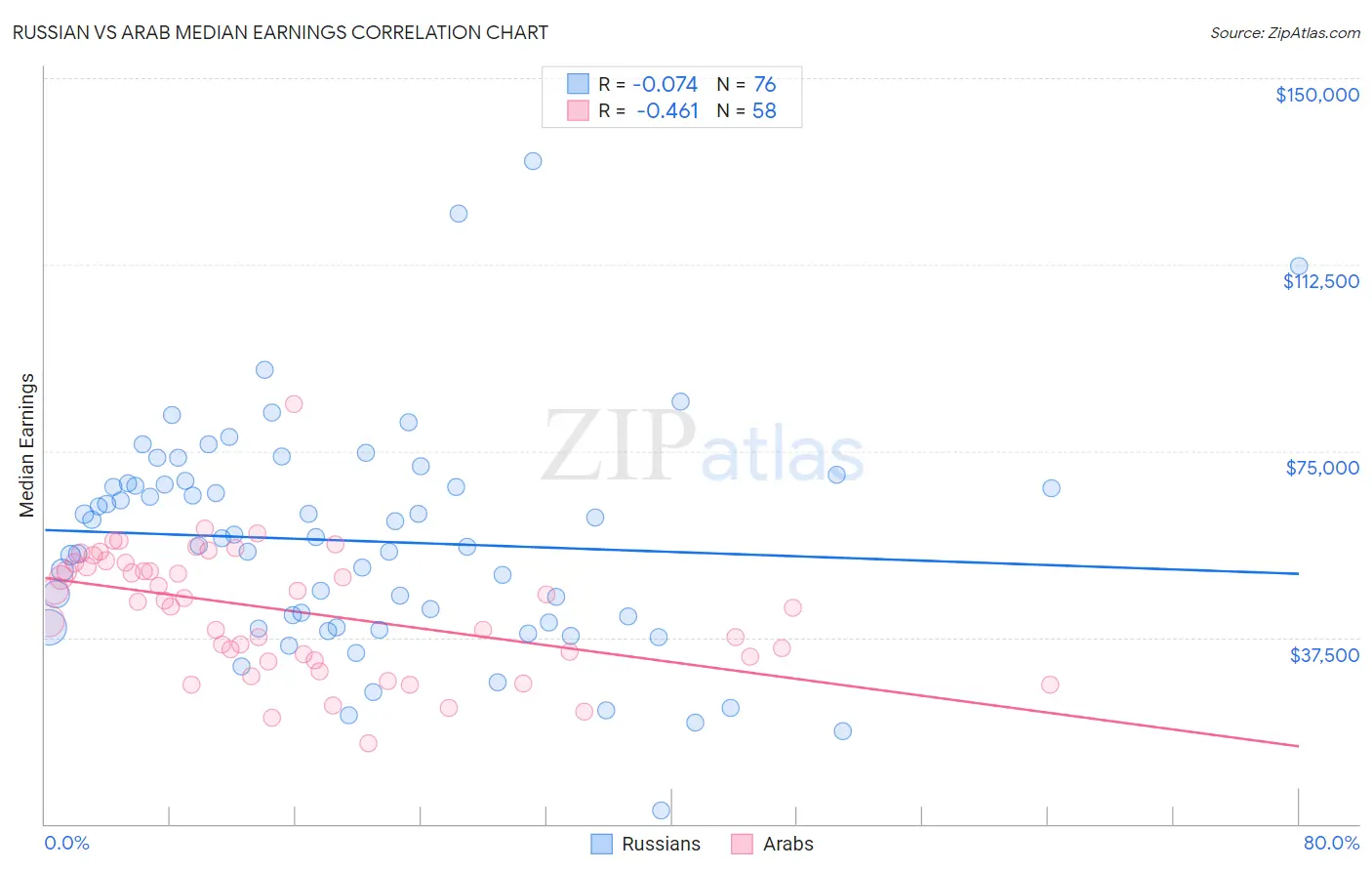 Russian vs Arab Median Earnings
