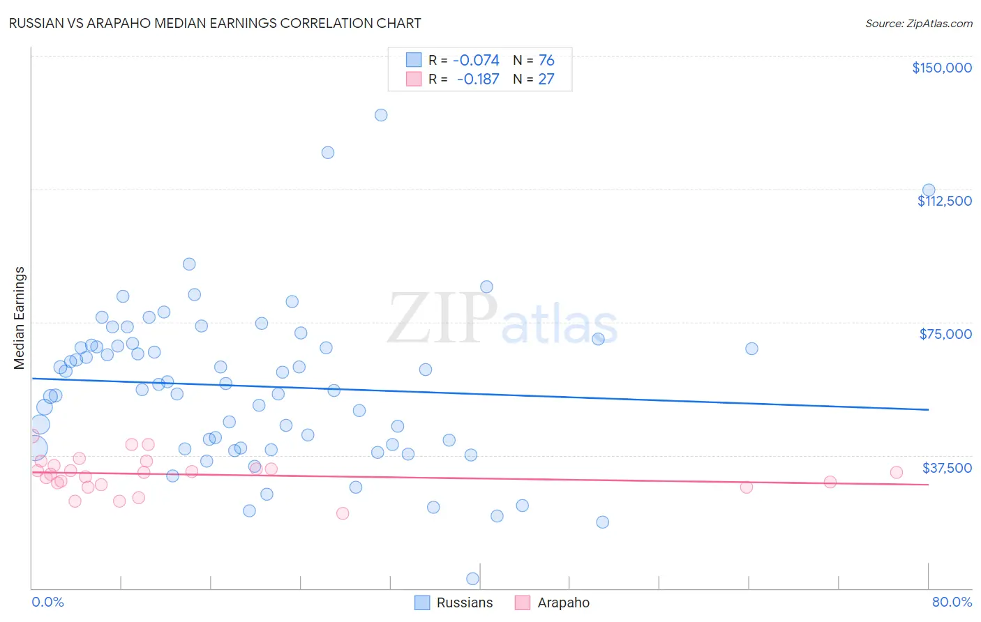 Russian vs Arapaho Median Earnings