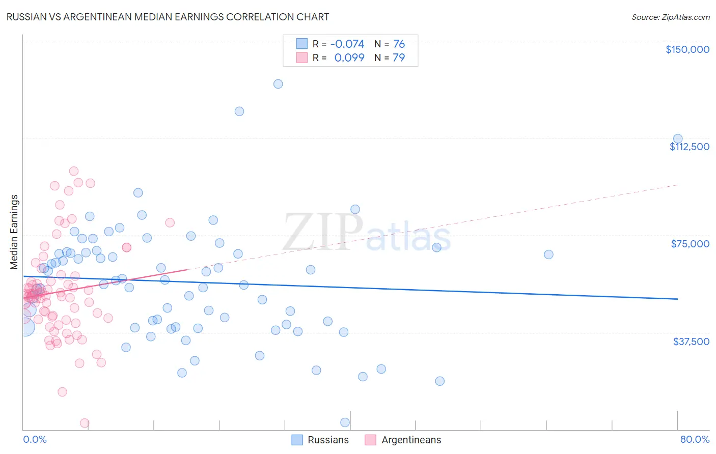 Russian vs Argentinean Median Earnings