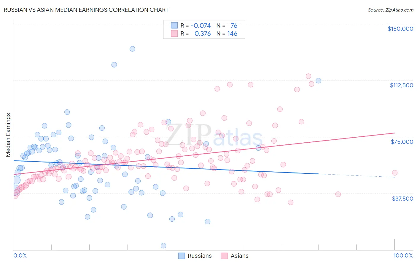 Russian vs Asian Median Earnings