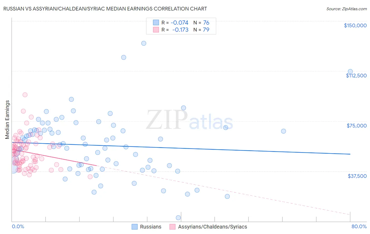 Russian vs Assyrian/Chaldean/Syriac Median Earnings