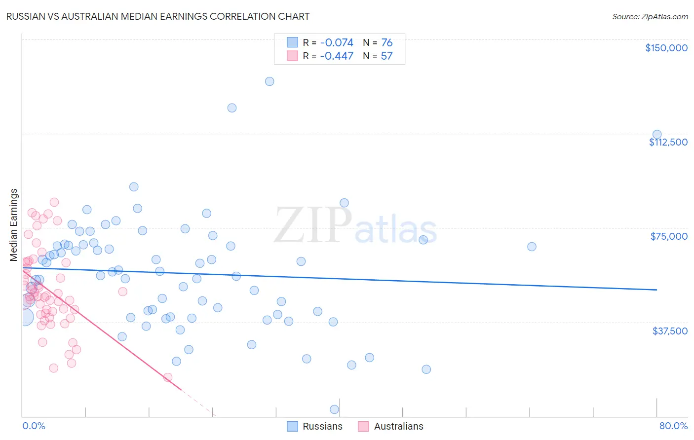 Russian vs Australian Median Earnings