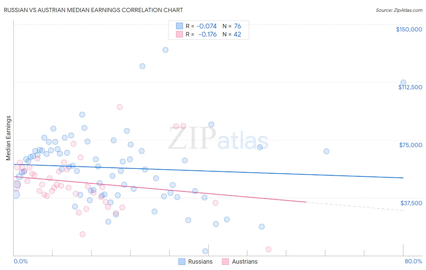 Russian vs Austrian Median Earnings