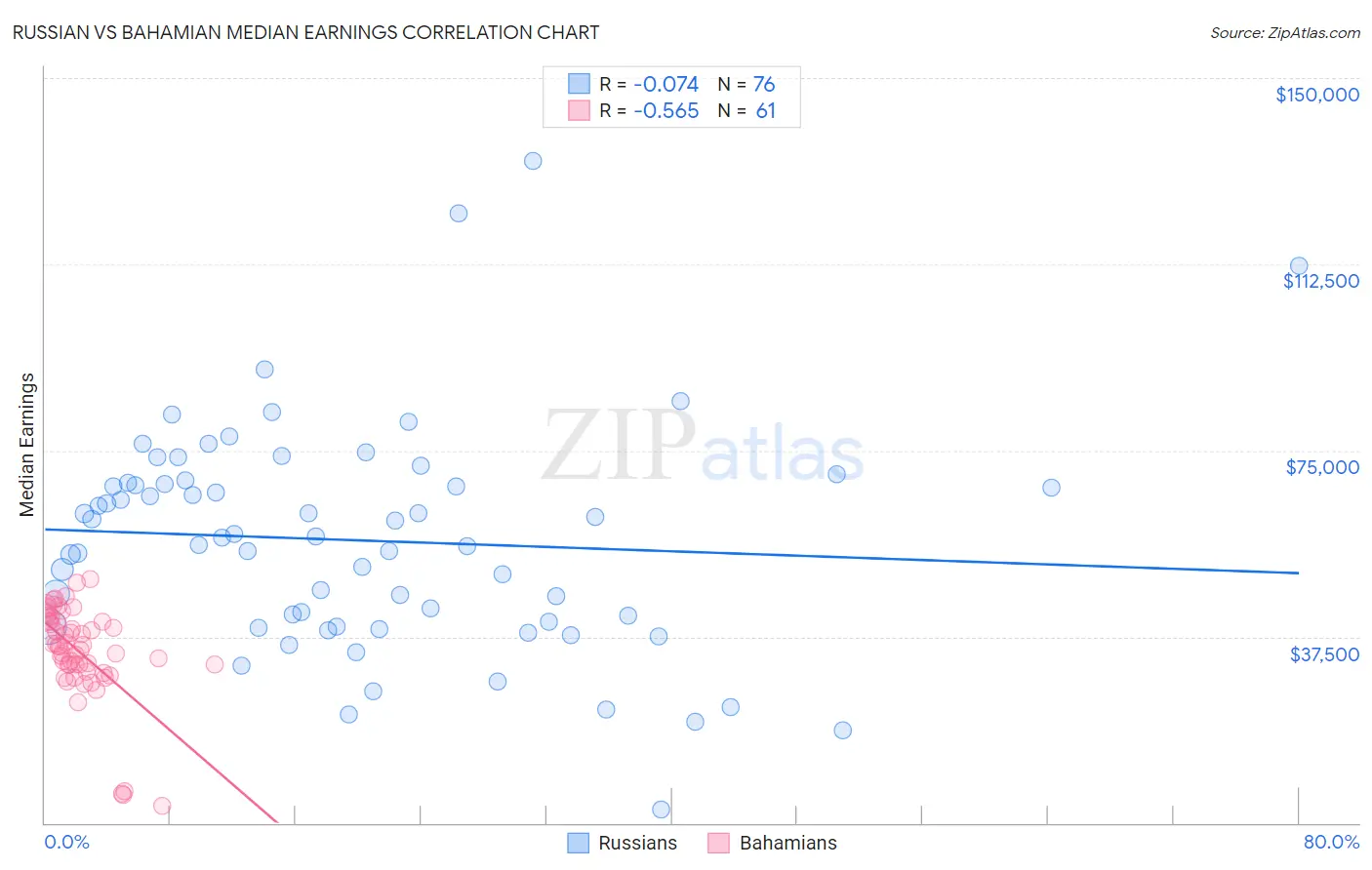 Russian vs Bahamian Median Earnings