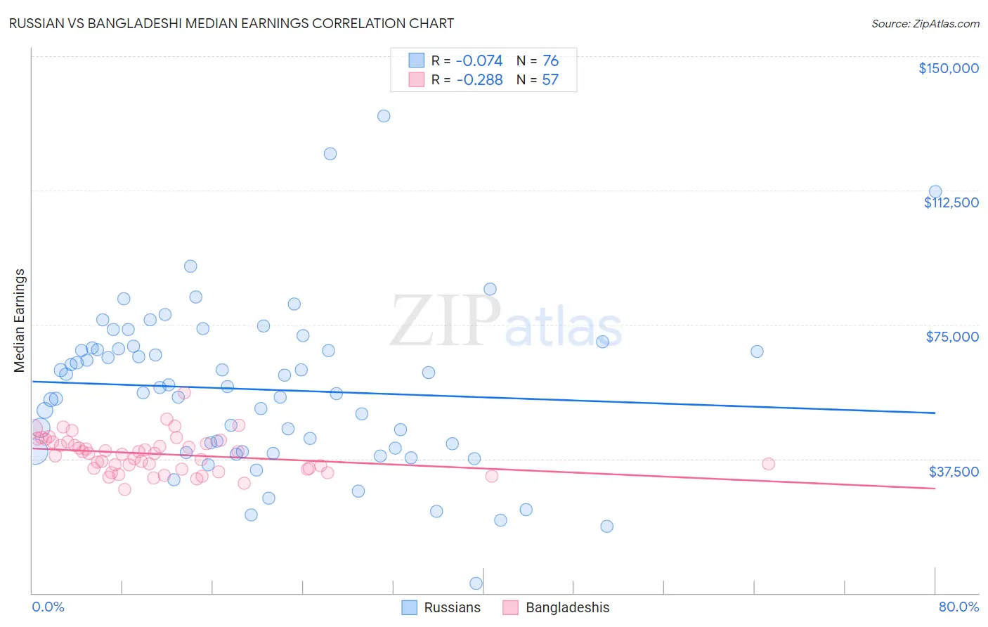Russian vs Bangladeshi Median Earnings