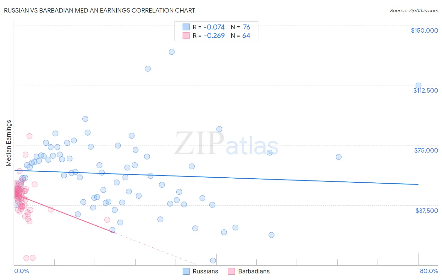 Russian vs Barbadian Median Earnings