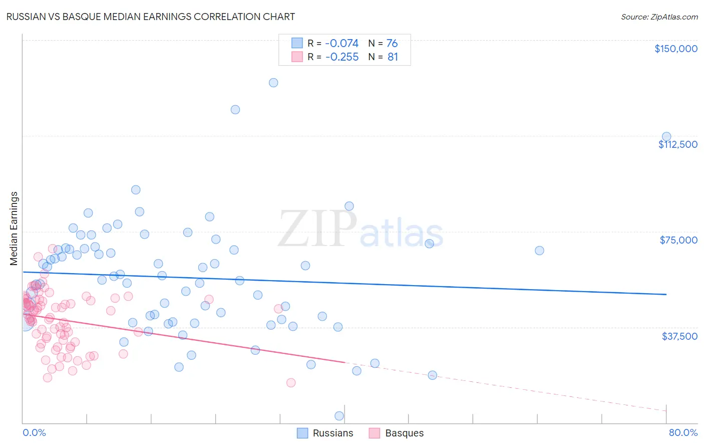 Russian vs Basque Median Earnings
