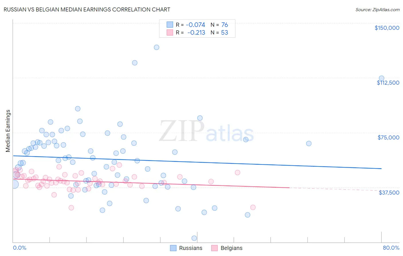 Russian vs Belgian Median Earnings