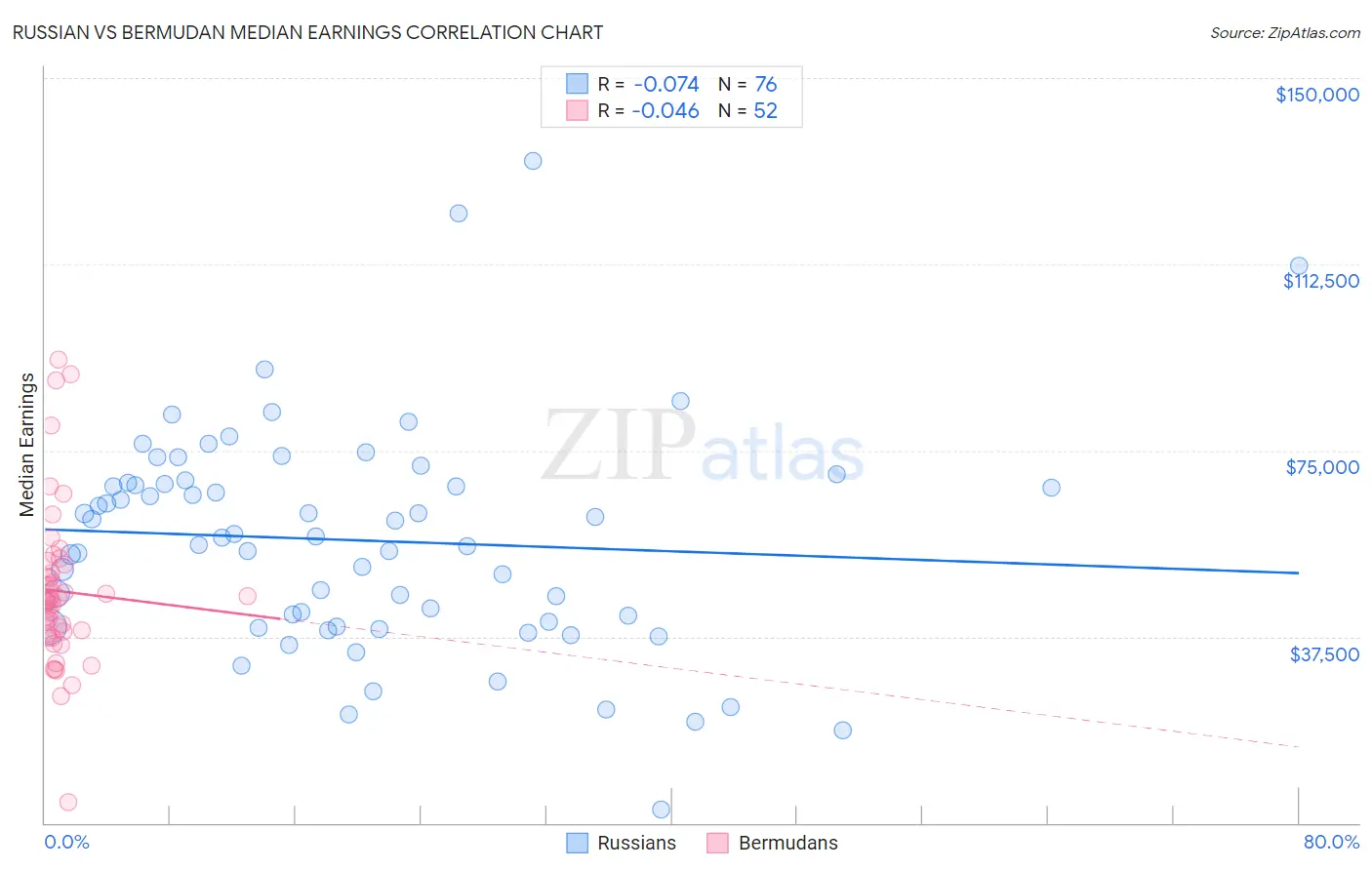 Russian vs Bermudan Median Earnings