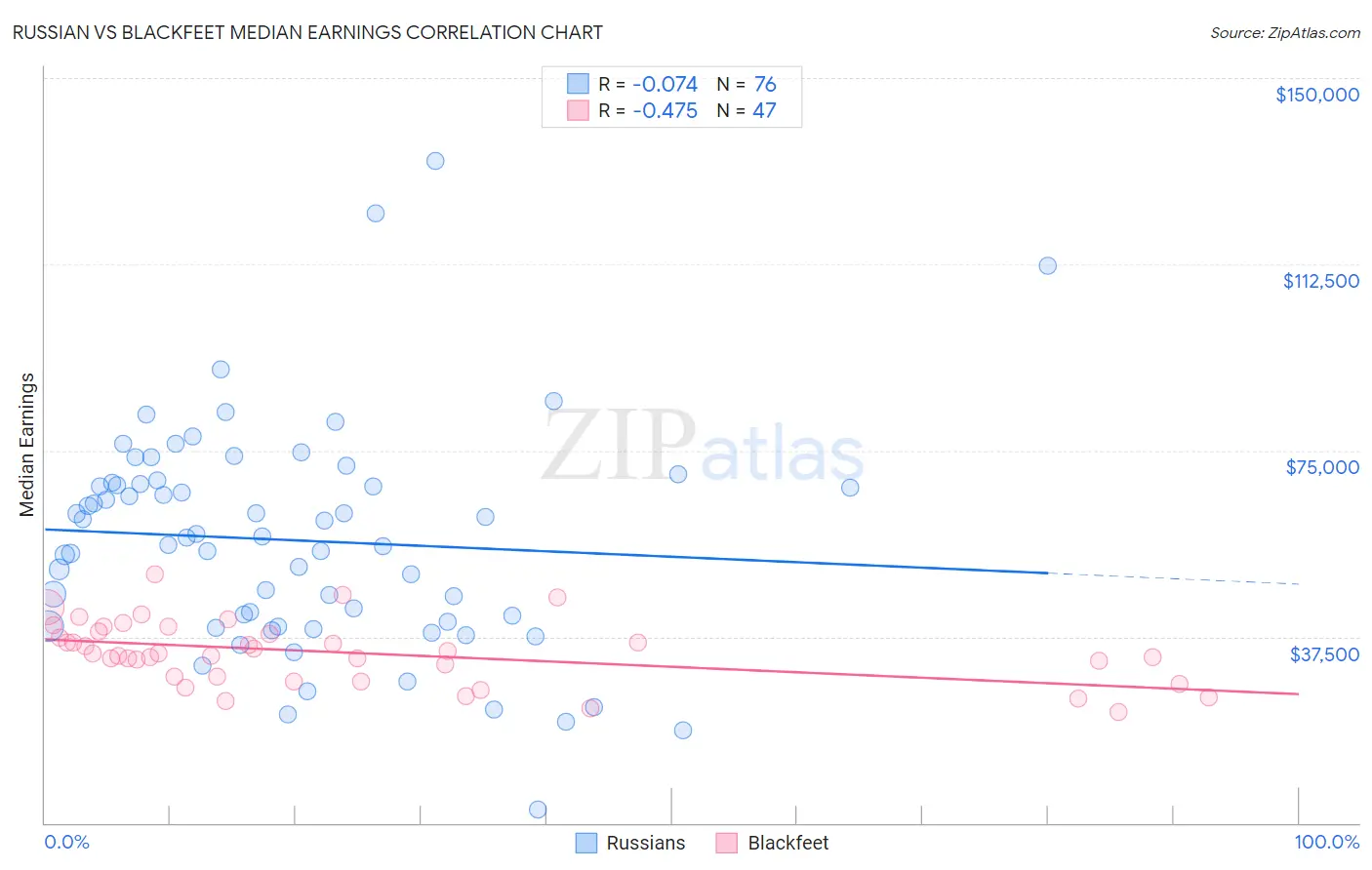 Russian vs Blackfeet Median Earnings