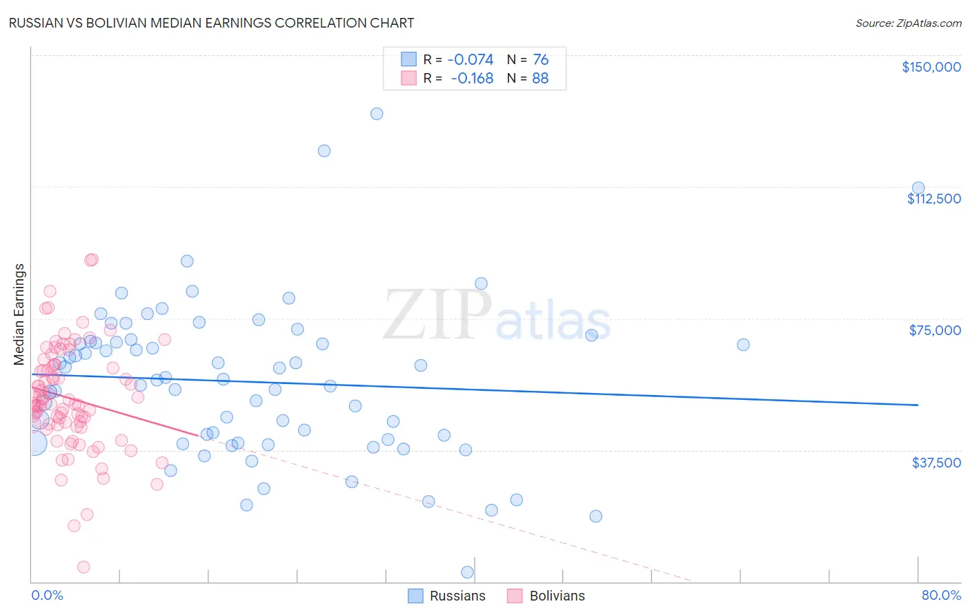 Russian vs Bolivian Median Earnings