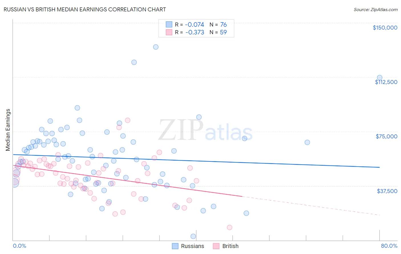 Russian vs British Median Earnings