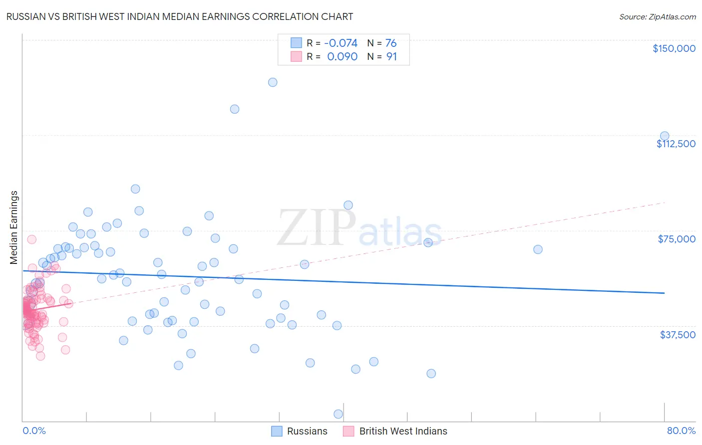 Russian vs British West Indian Median Earnings
