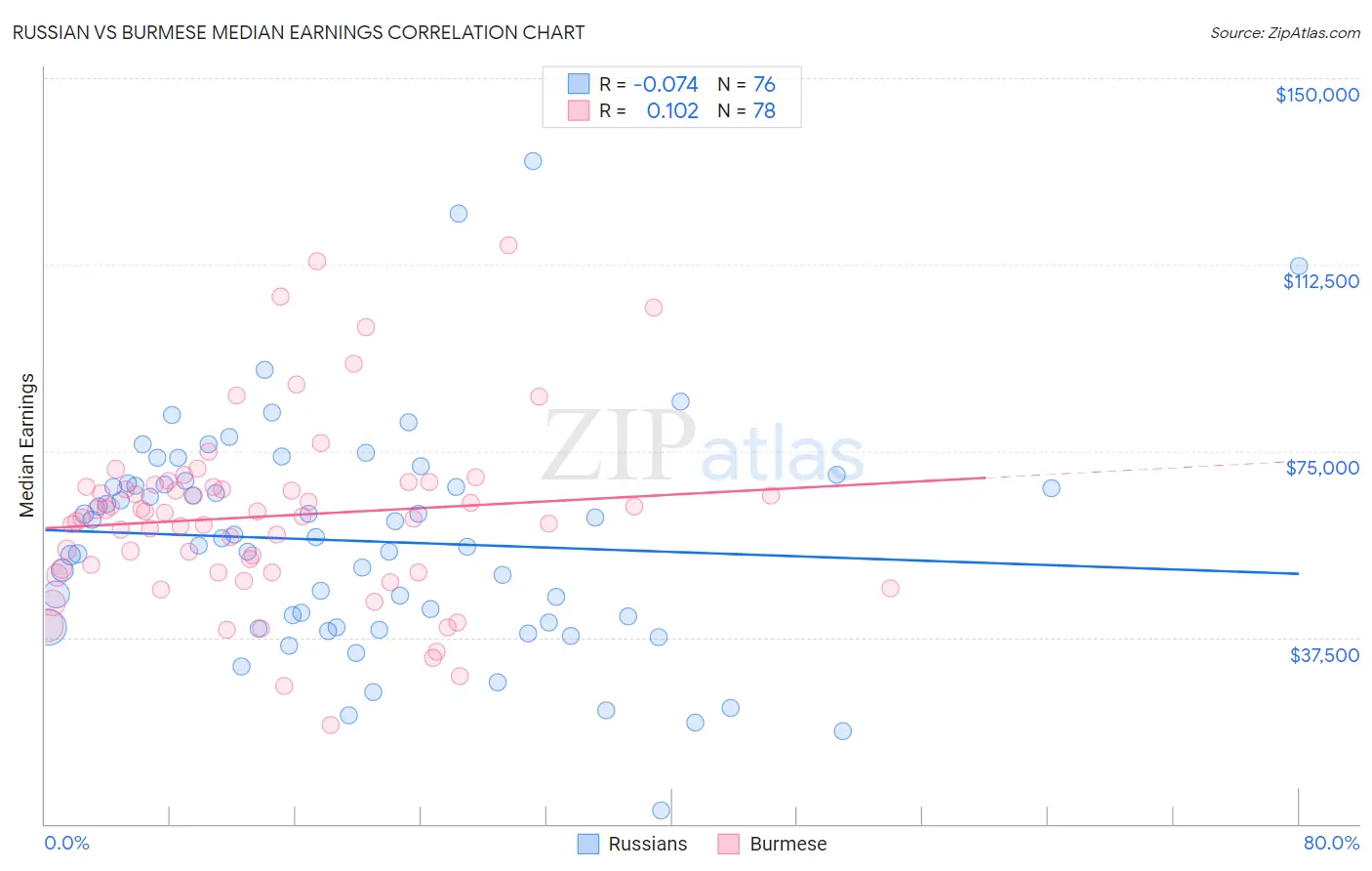Russian vs Burmese Median Earnings