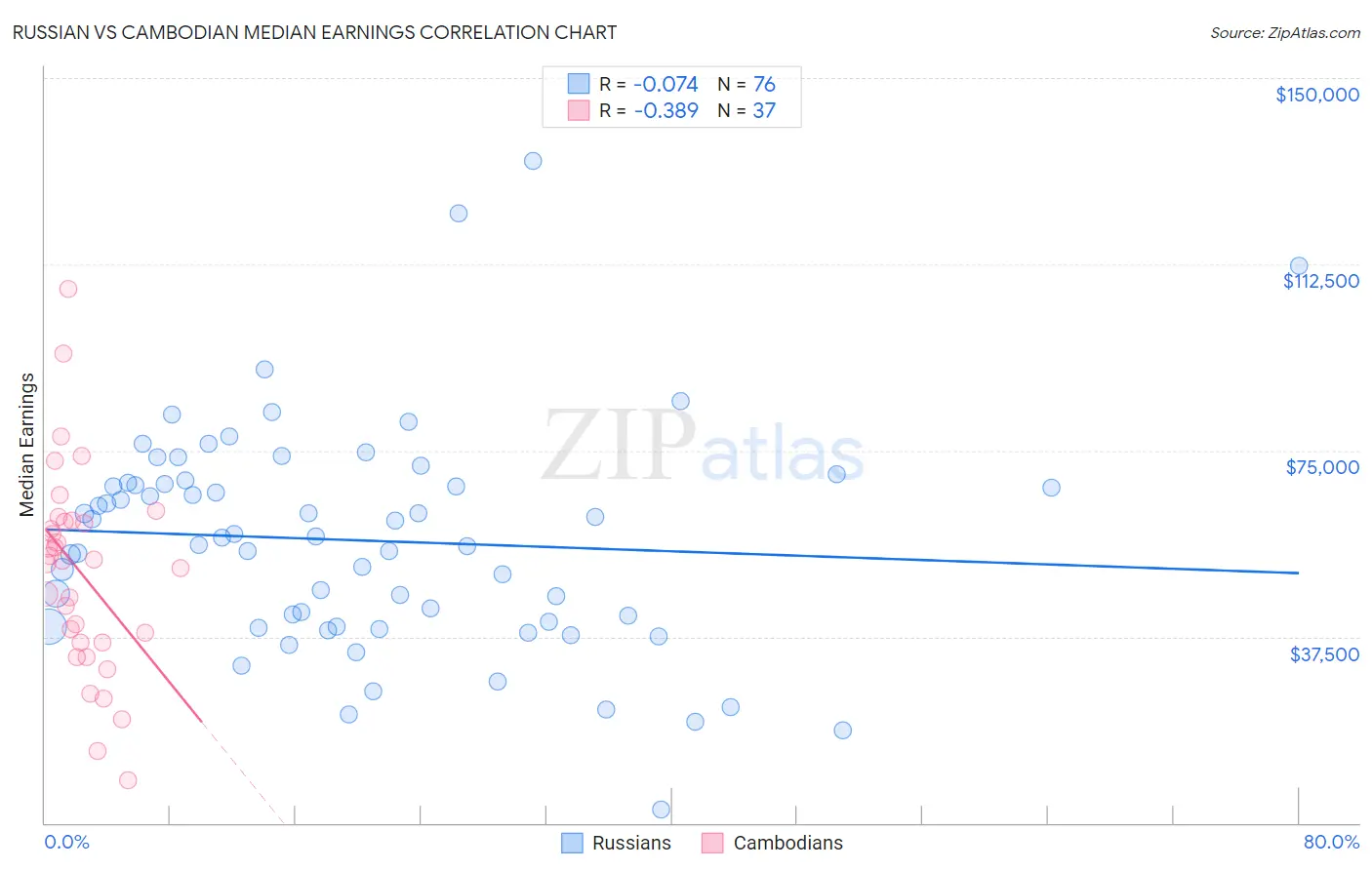 Russian vs Cambodian Median Earnings