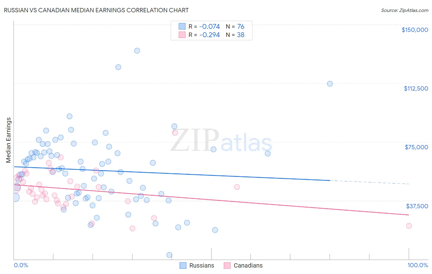 Russian vs Canadian Median Earnings