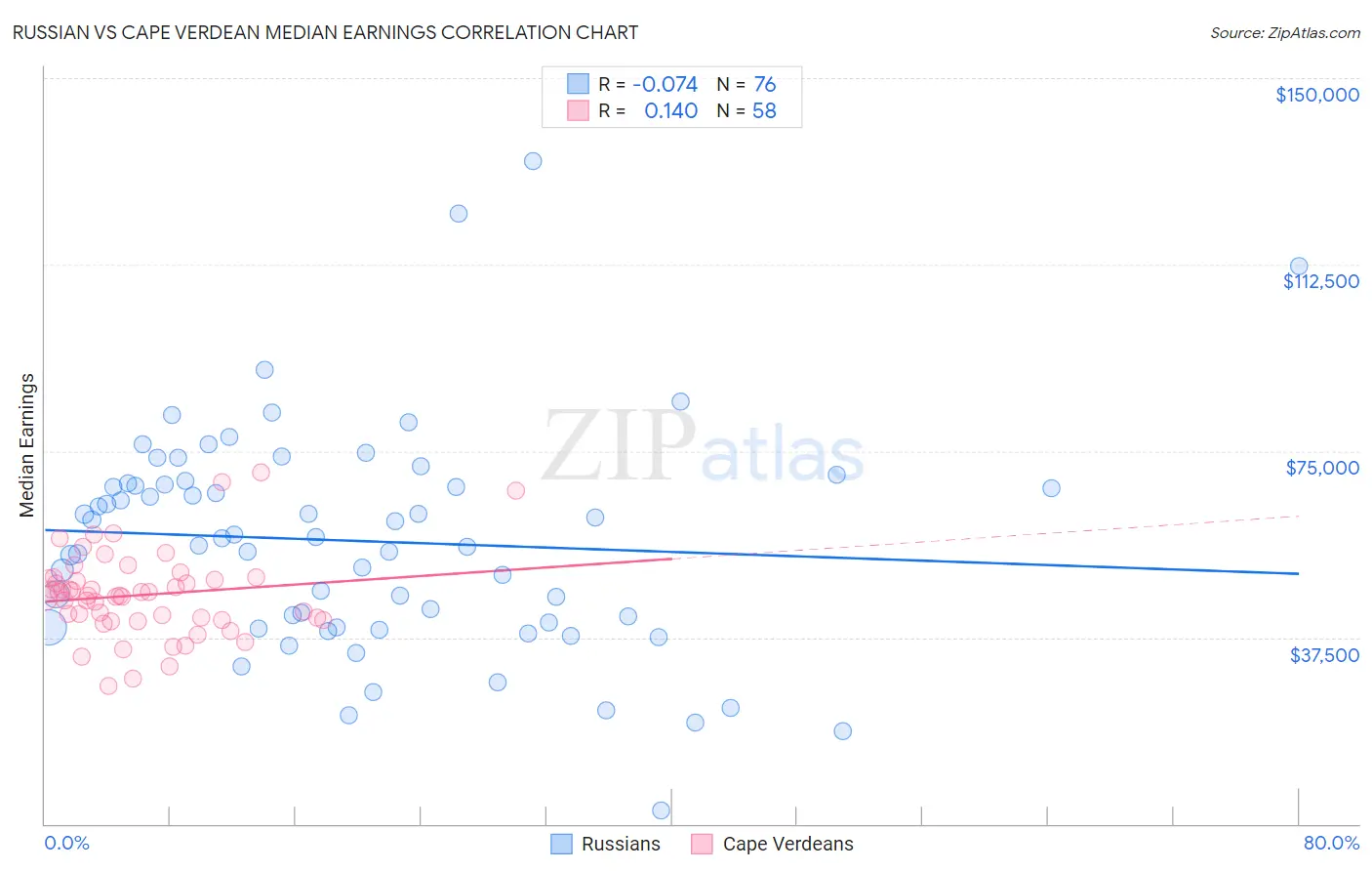 Russian vs Cape Verdean Median Earnings
