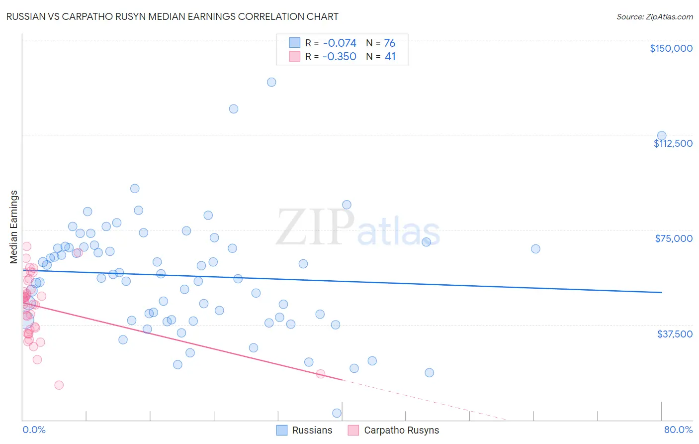 Russian vs Carpatho Rusyn Median Earnings