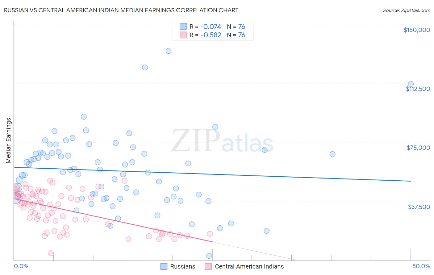Russian vs Central American Indian Median Earnings