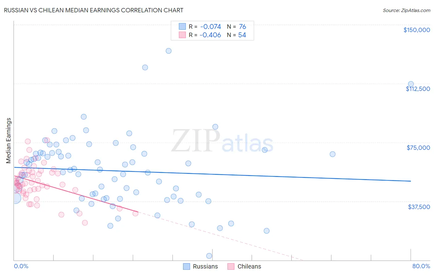 Russian vs Chilean Median Earnings
