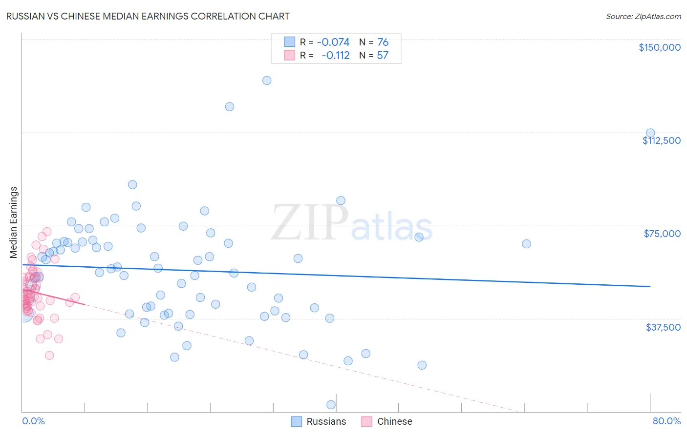 Russian vs Chinese Median Earnings