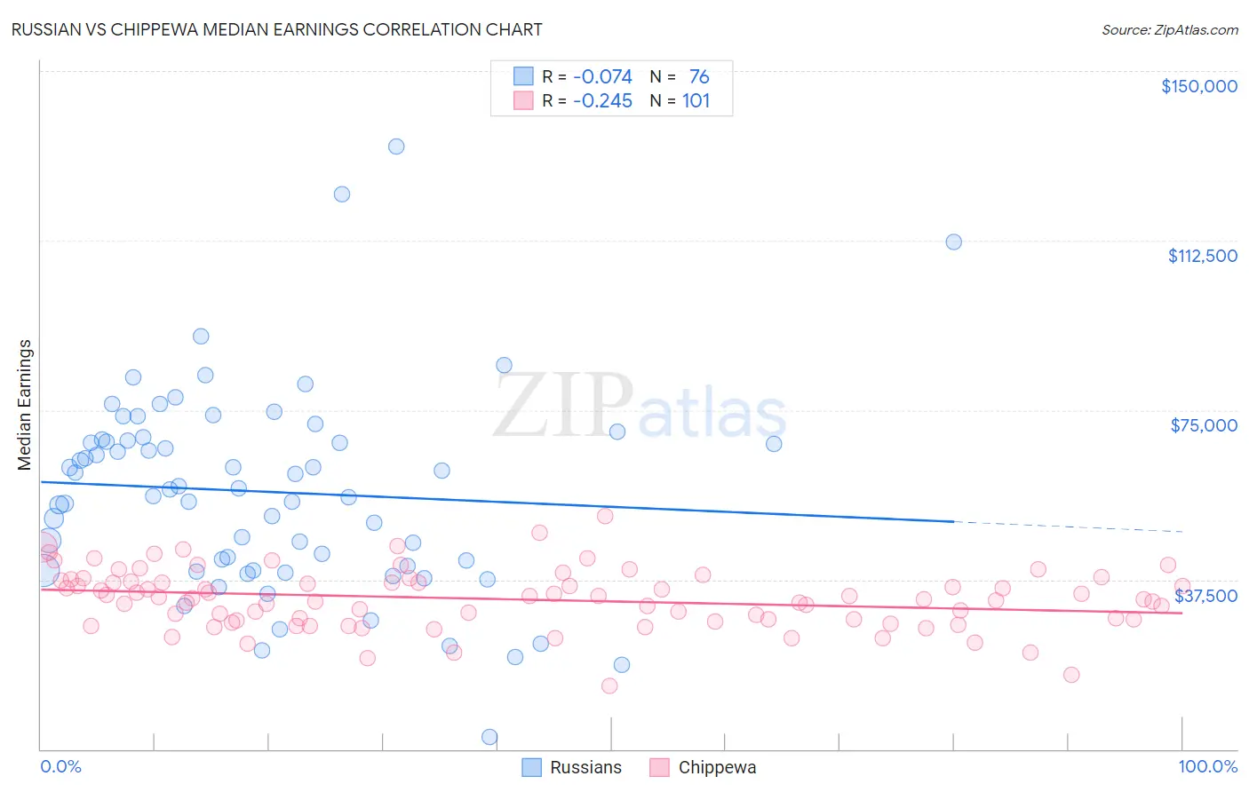 Russian vs Chippewa Median Earnings