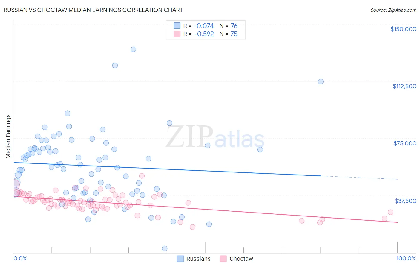 Russian vs Choctaw Median Earnings