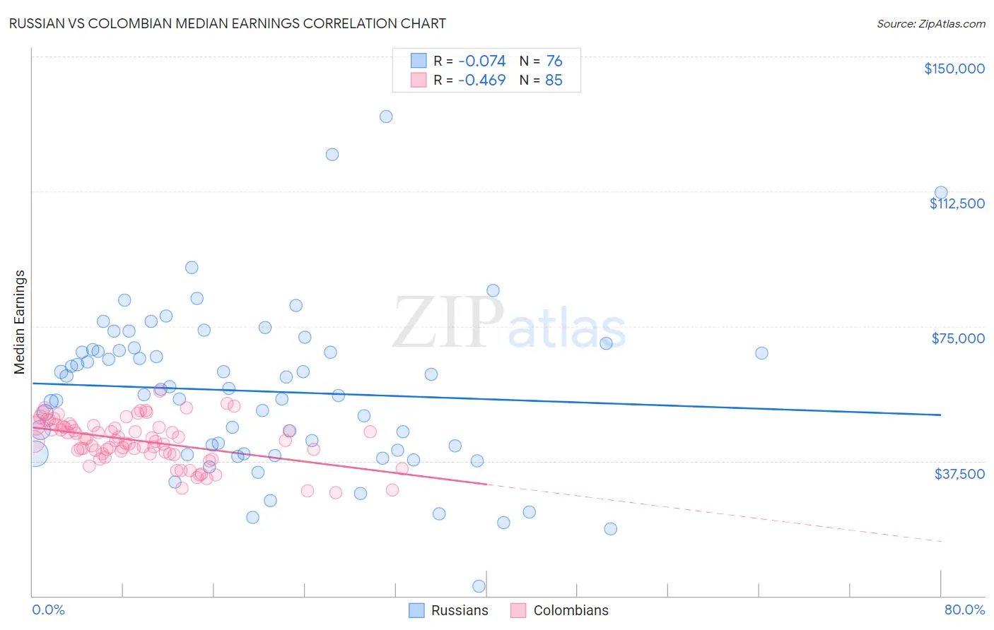 Russian vs Colombian Median Earnings