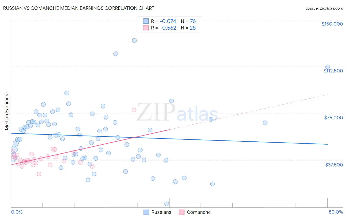 Russian vs Comanche Median Earnings