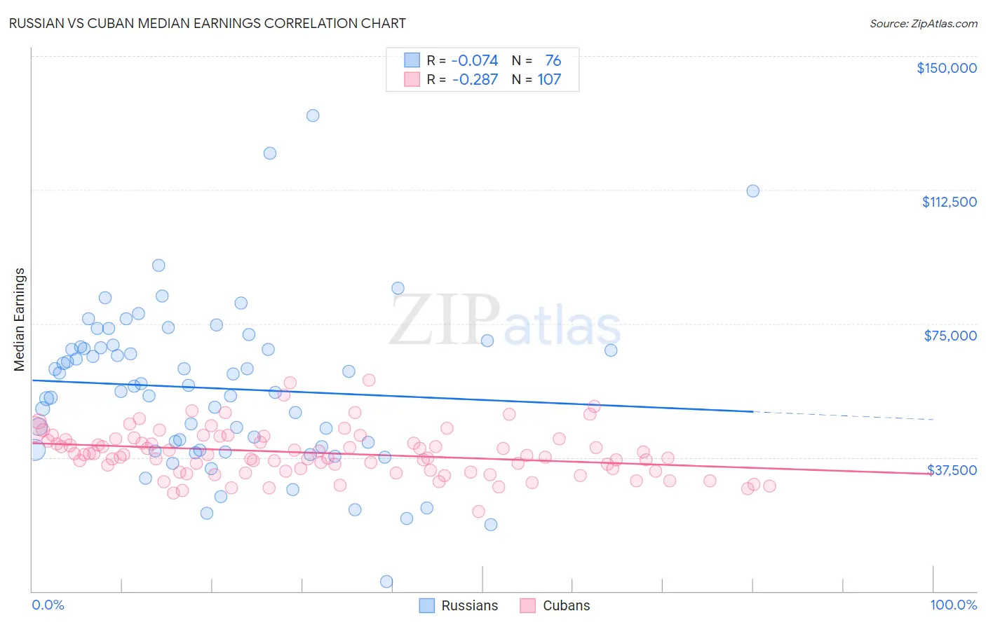 Russian vs Cuban Median Earnings