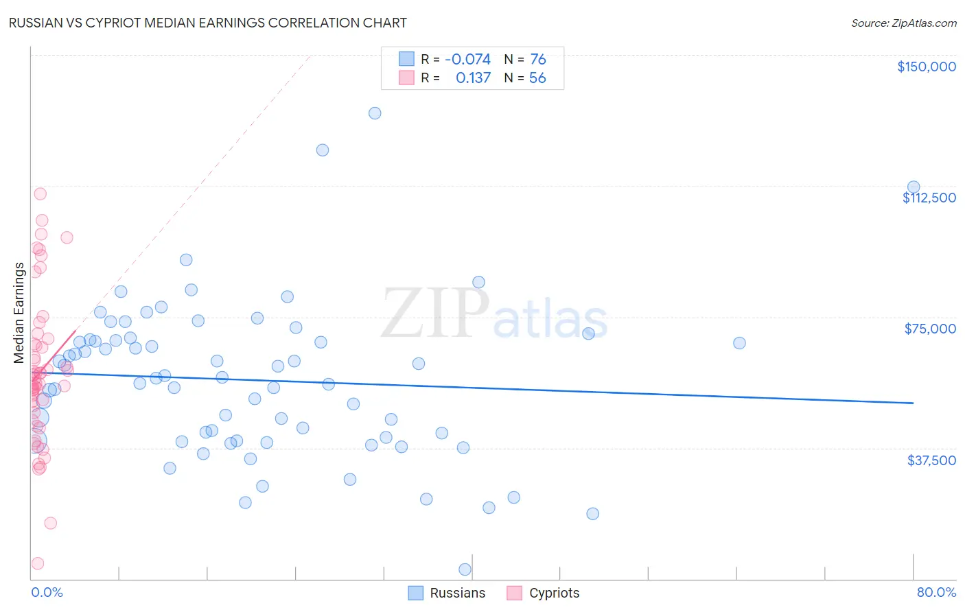 Russian vs Cypriot Median Earnings