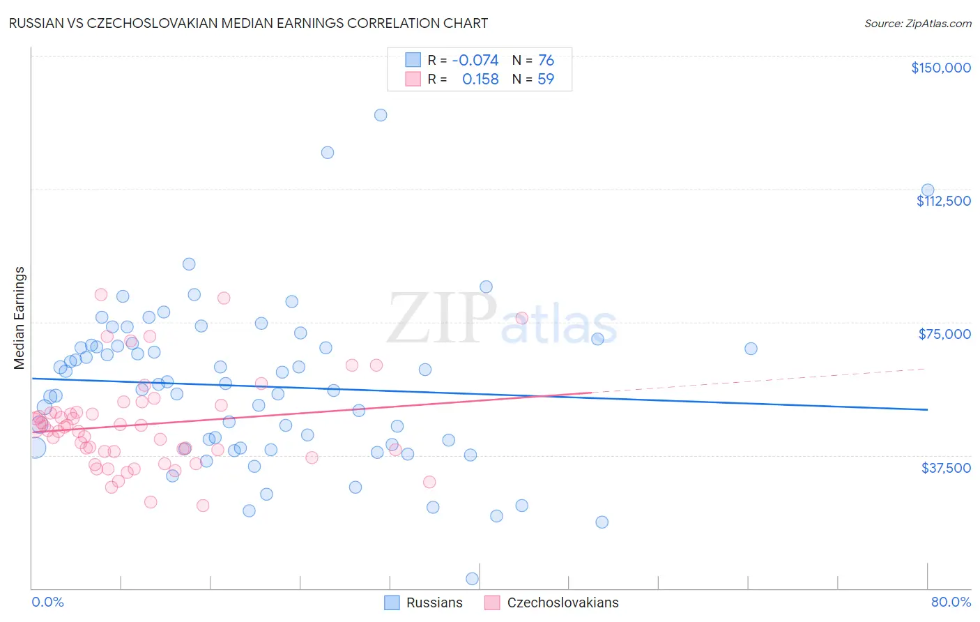 Russian vs Czechoslovakian Median Earnings