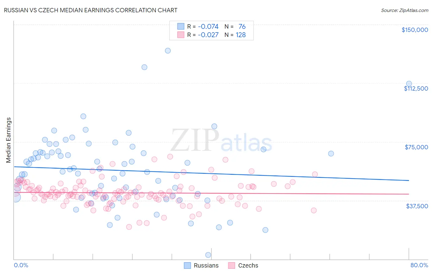Russian vs Czech Median Earnings