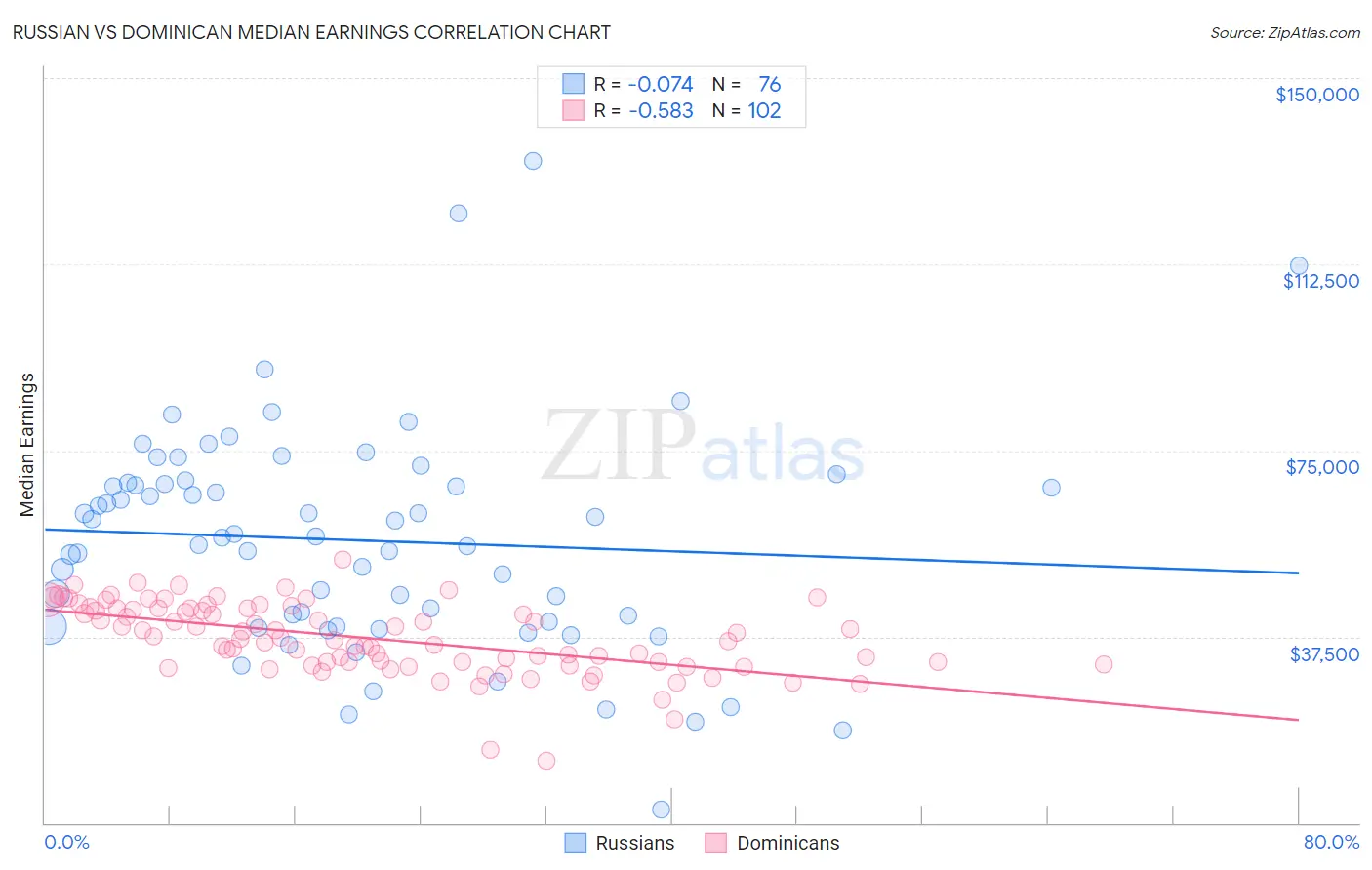 Russian vs Dominican Median Earnings