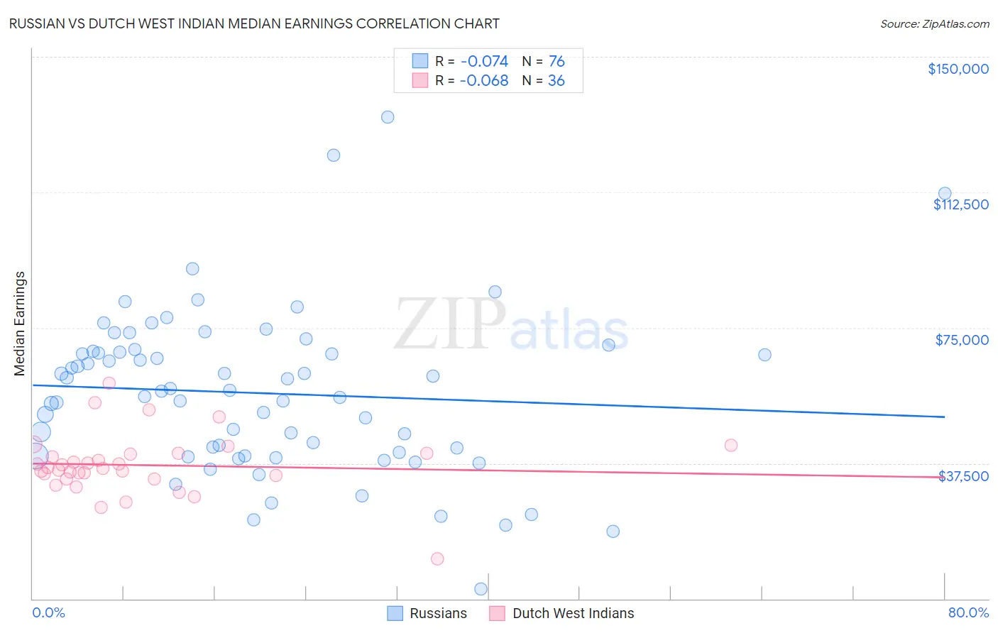 Russian vs Dutch West Indian Median Earnings