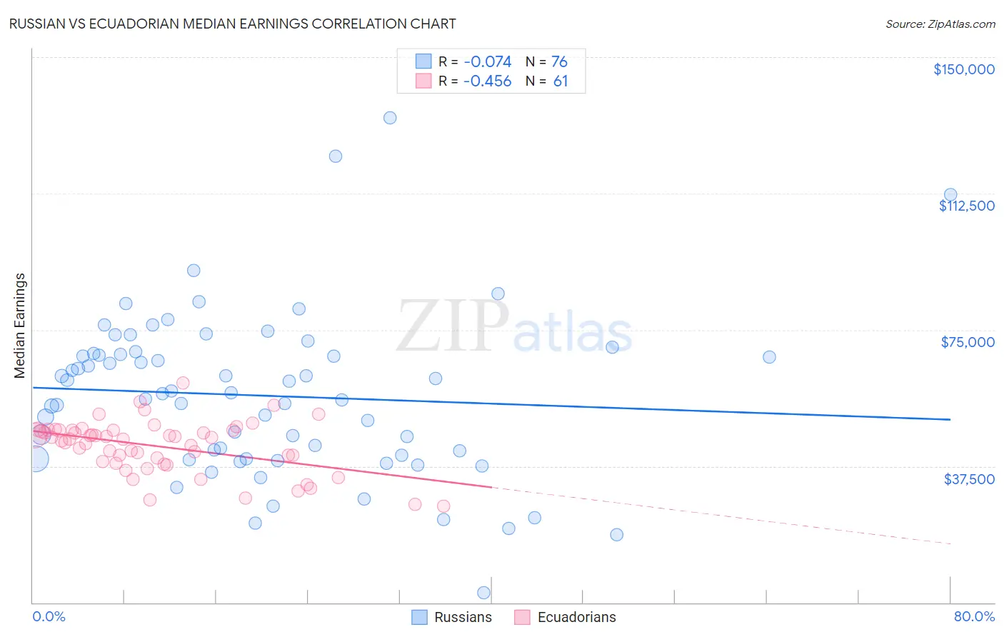 Russian vs Ecuadorian Median Earnings