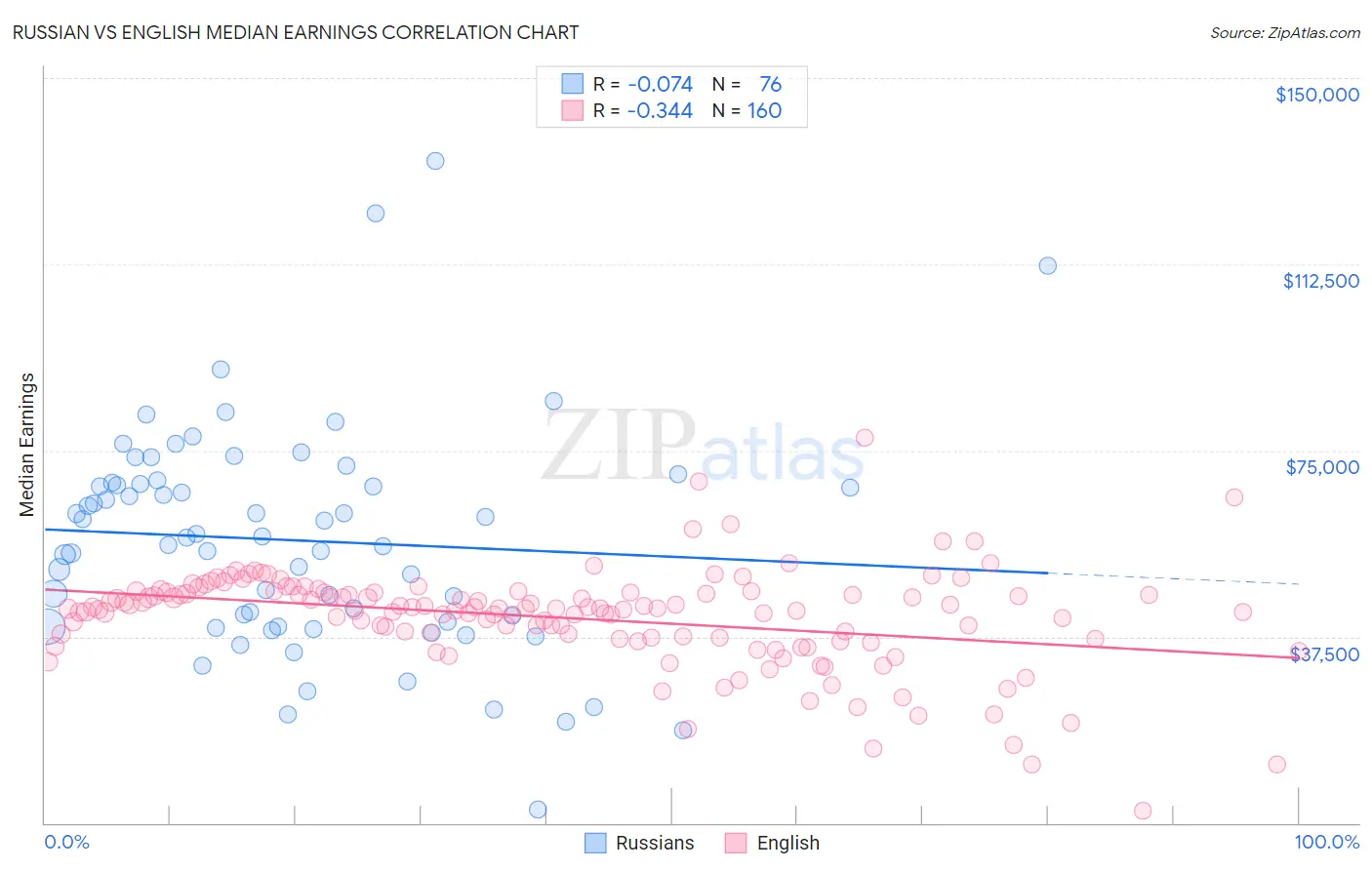 Russian vs English Median Earnings
