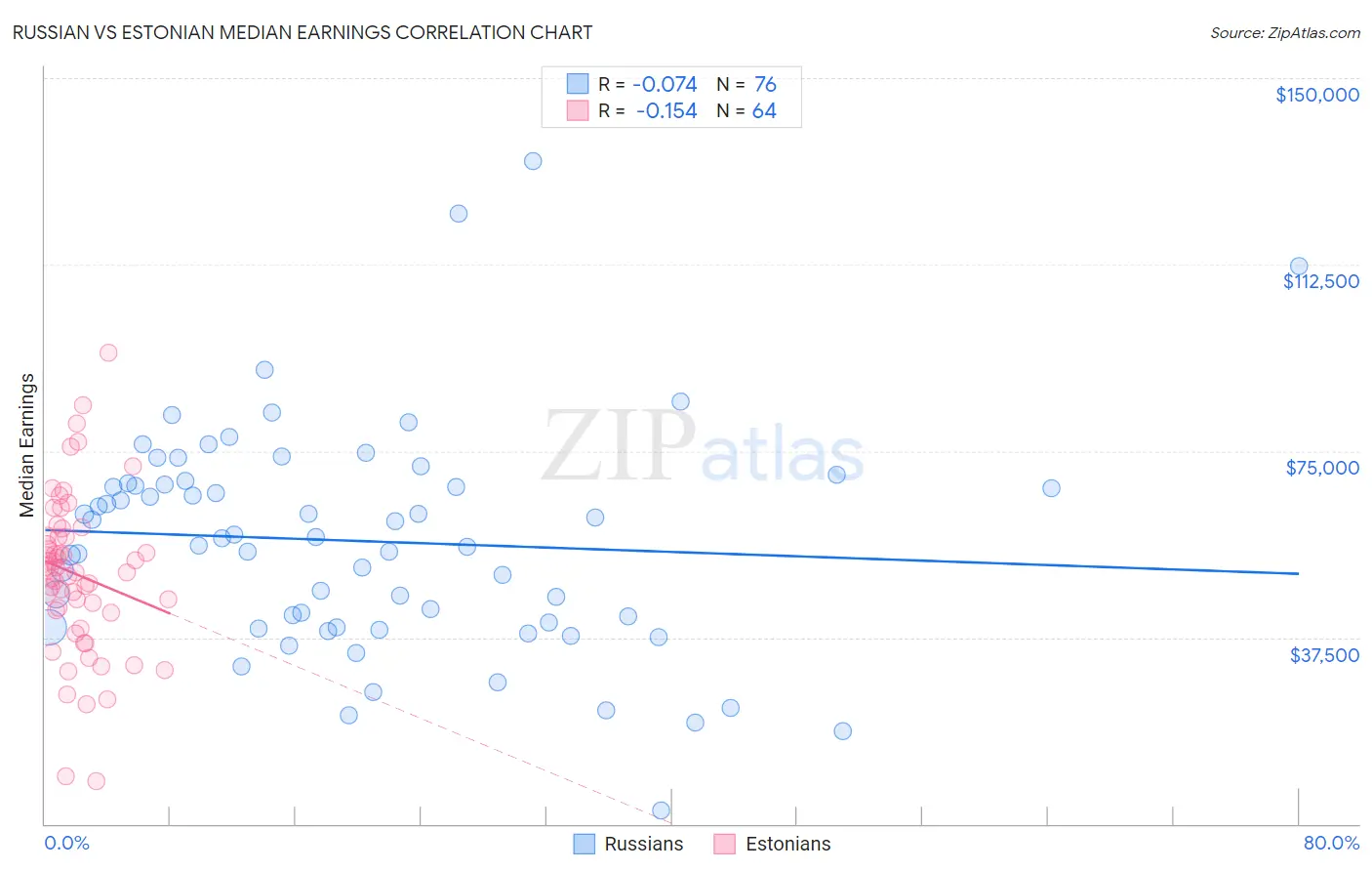 Russian vs Estonian Median Earnings