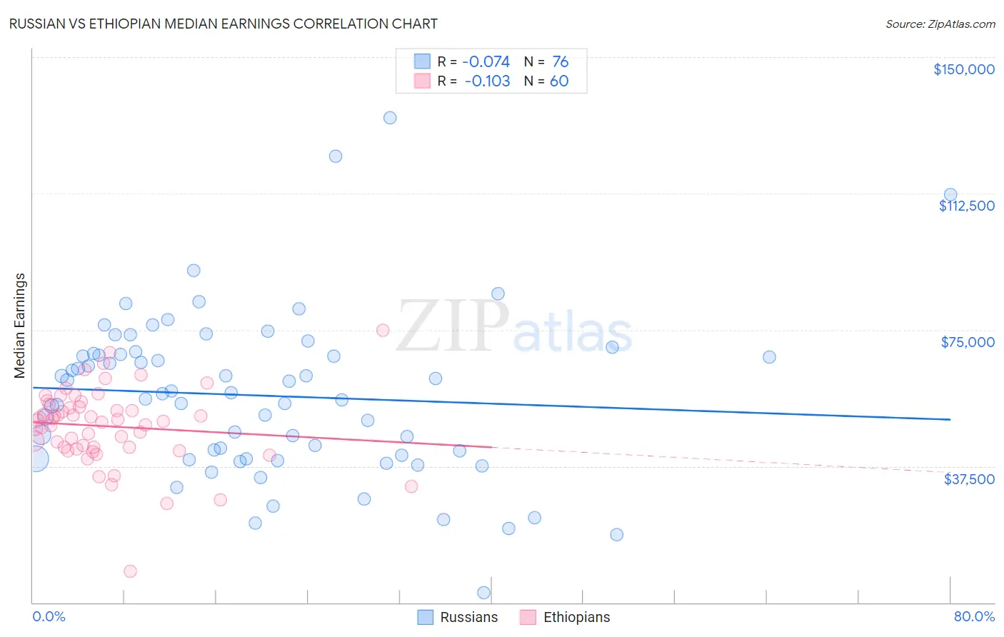 Russian vs Ethiopian Median Earnings